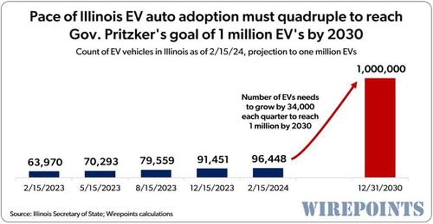 pace of ev adoption must quadruple to reach illinois goal