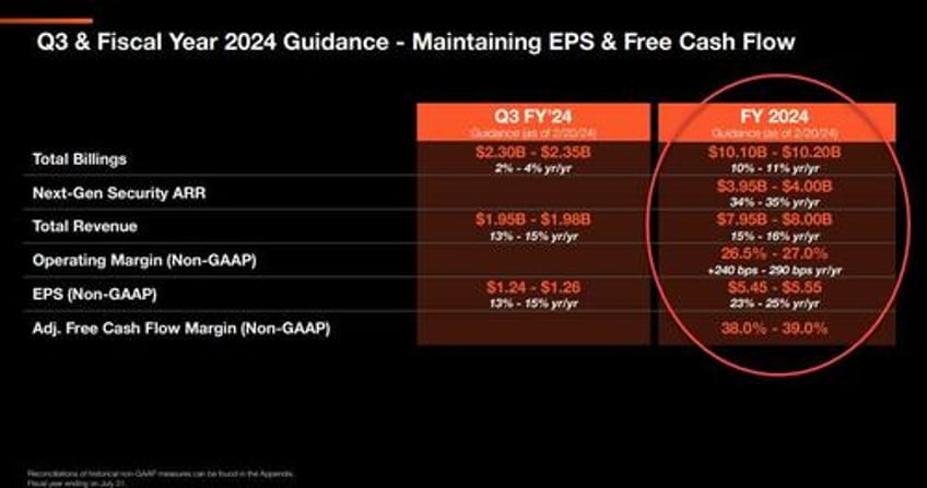 palo alto plummets 20 wiping out all 2024 gains after slashing revenue guidance amid spending fatigue