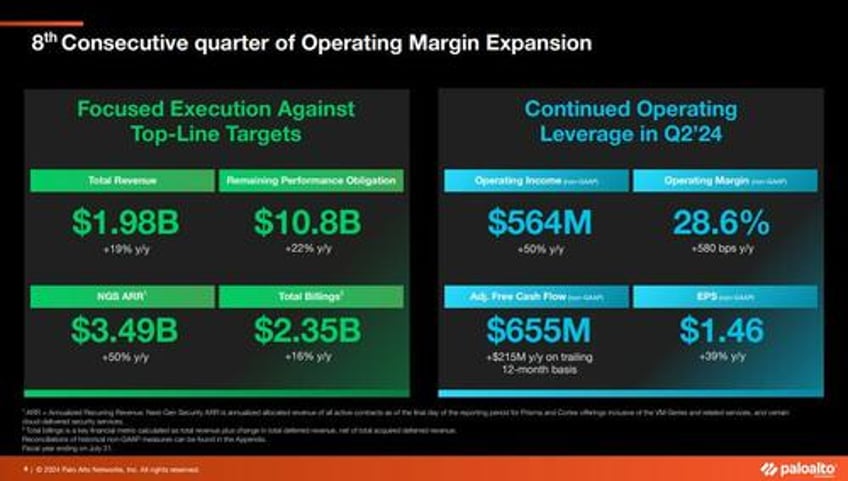 palo alto plummets 20 wiping out all 2024 gains after slashing revenue guidance amid spending fatigue