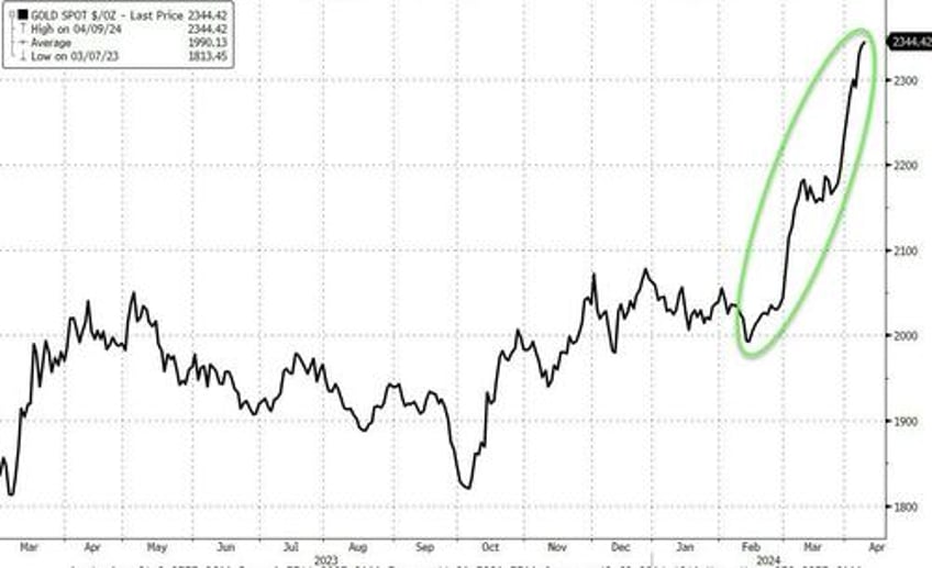pamp it costco selling up to 200 million in gold bars per month wells fargo estimates