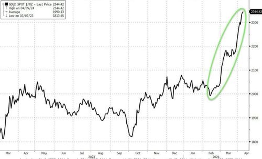 pamp it costco selling up to 200 million in gold bars per month wells fargo estimates