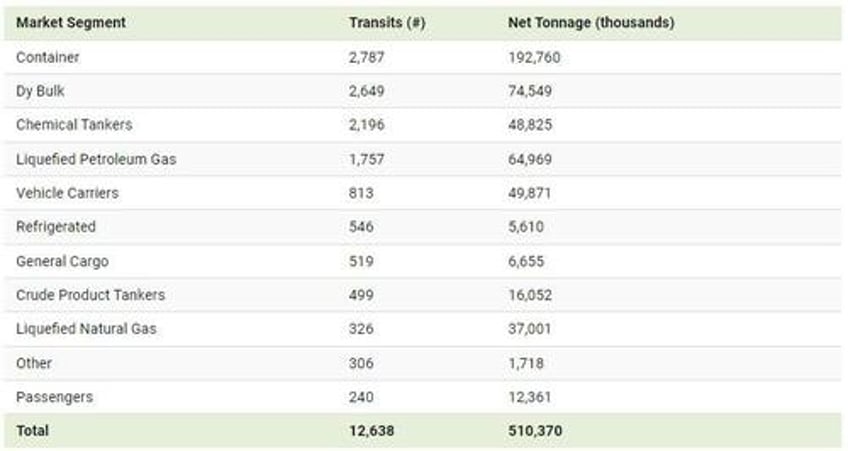 panama canal traffic by shipment category and tonnage