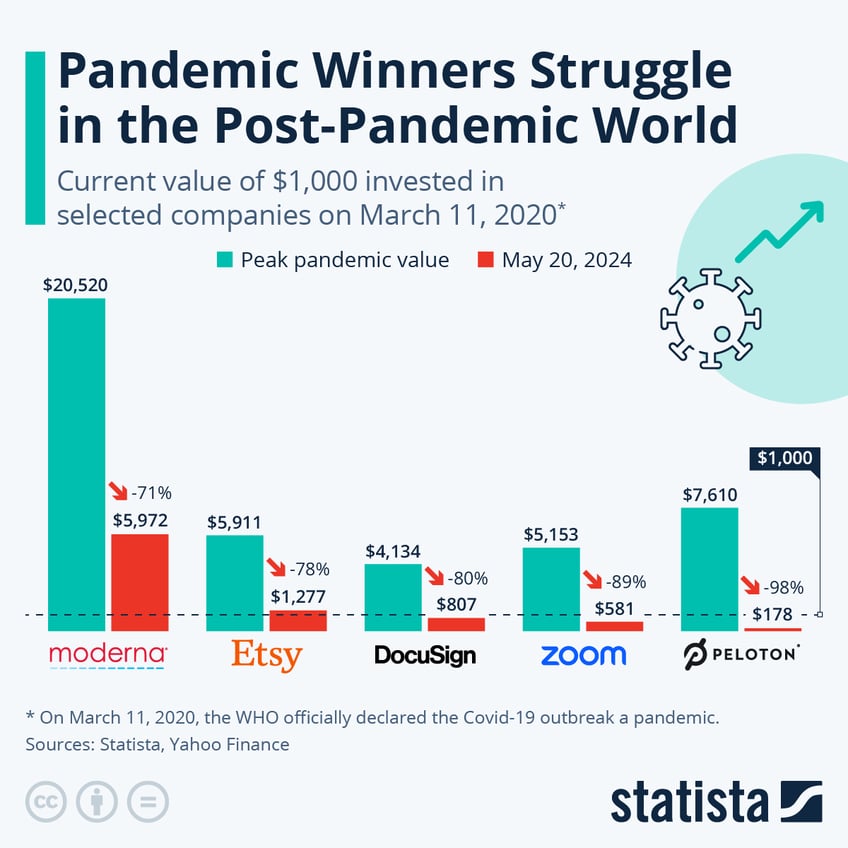 Infographic: Pandemic Winners Struggle in the Post-Pandemic World | Statista