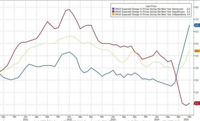 panicking democrats send umich inflation expectations to highest in 32 years