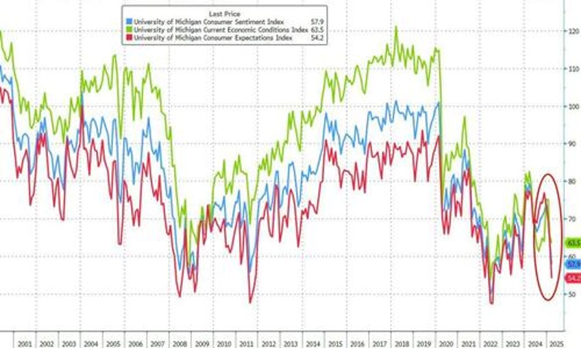 panicking democrats send umich inflation expectations to highest in 32 years