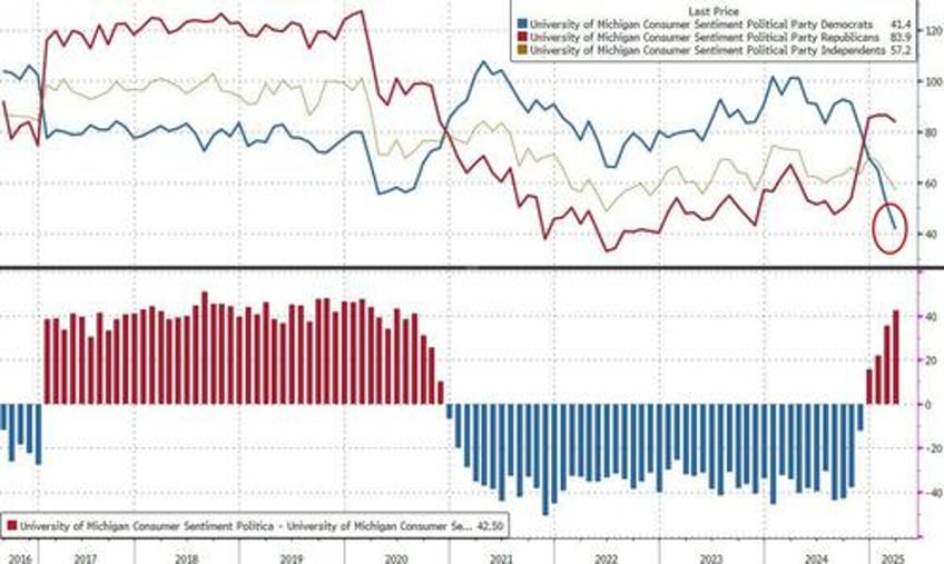 panicking democrats send umich inflation expectations to highest in 32 years