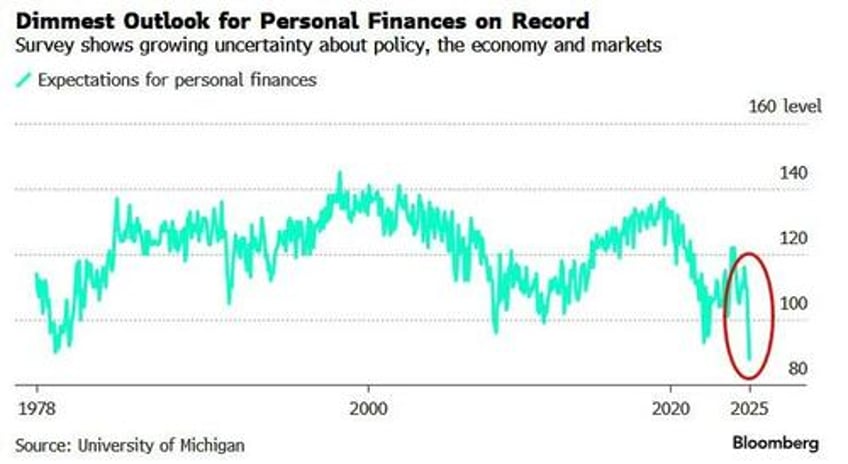 panicking democrats send umich inflation expectations to highest in 32 years