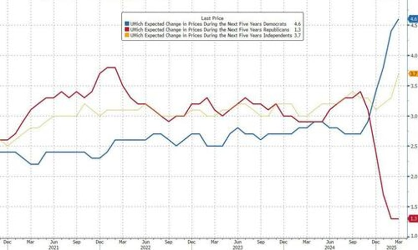 panicking democrats send umich inflation expectations to highest in 32 years