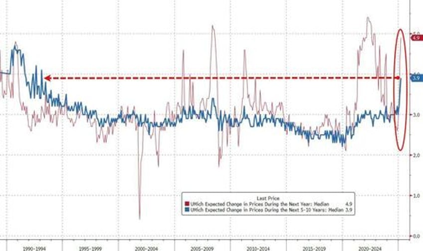 panicking democrats send umich inflation expectations to highest in 32 years