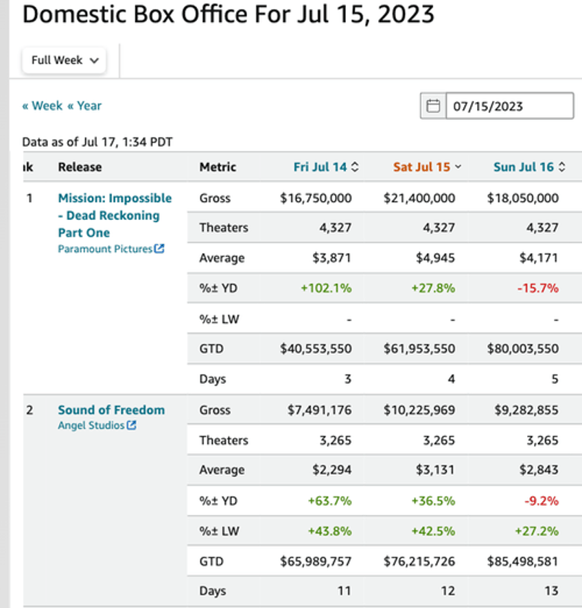 paramount falls on mission impossible box office miss sound of freedom outperforms