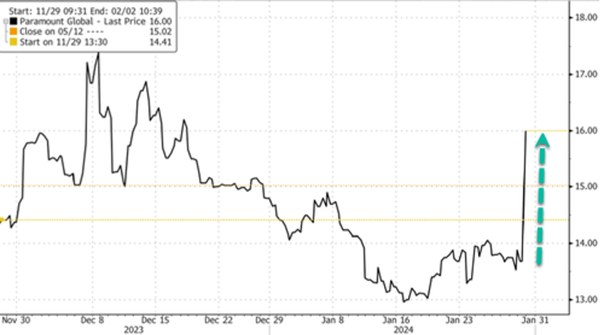 paramount shares jump after report says media mogul byron allen makes 14 billion offer