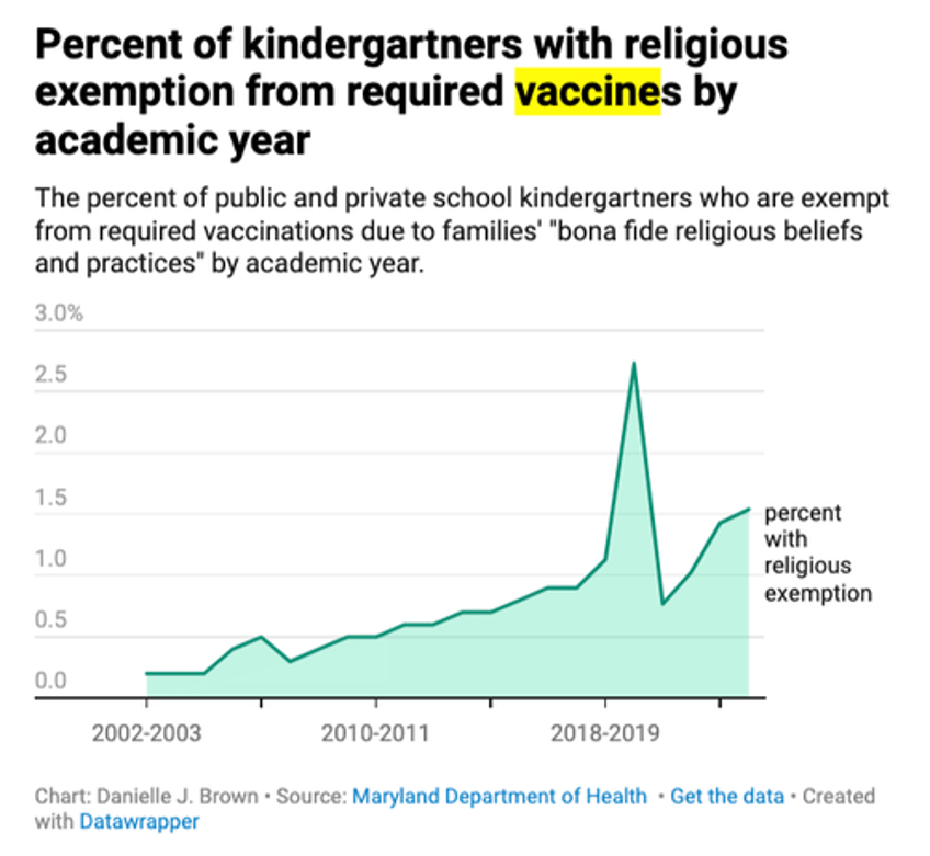 parents fight back with rising use of religious vaccine exemptions for their children