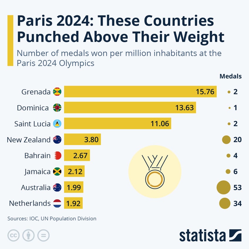 Infographic: Paris 2024: These Countries Punched Above Their Weight | Statista