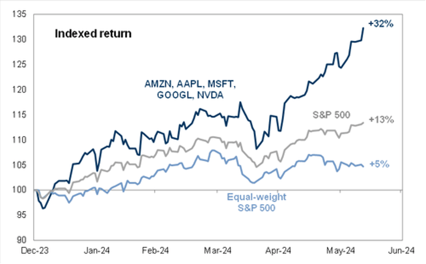 party almost over hedge funds dumping record amounts of tech stocks to retail investors