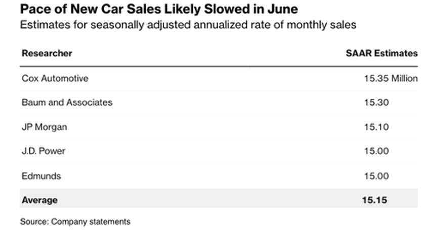 partys over auto sales sputter after tariff fueled surge 