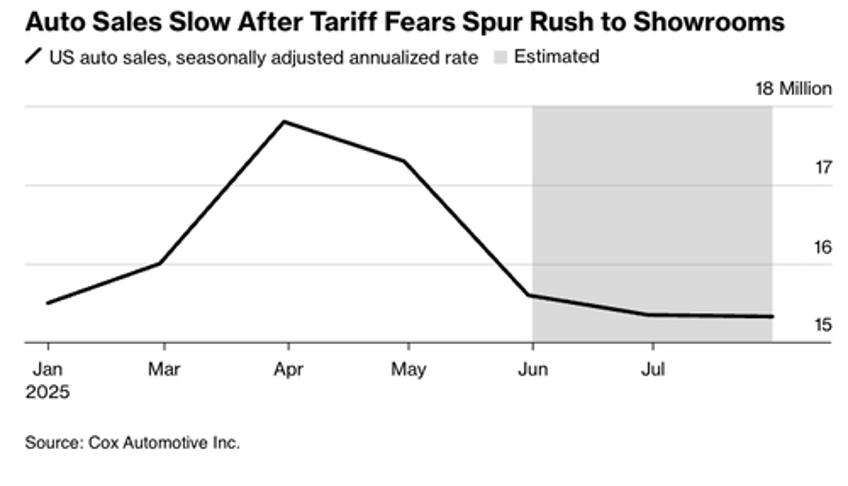 partys over auto sales sputter after tariff fueled surge 