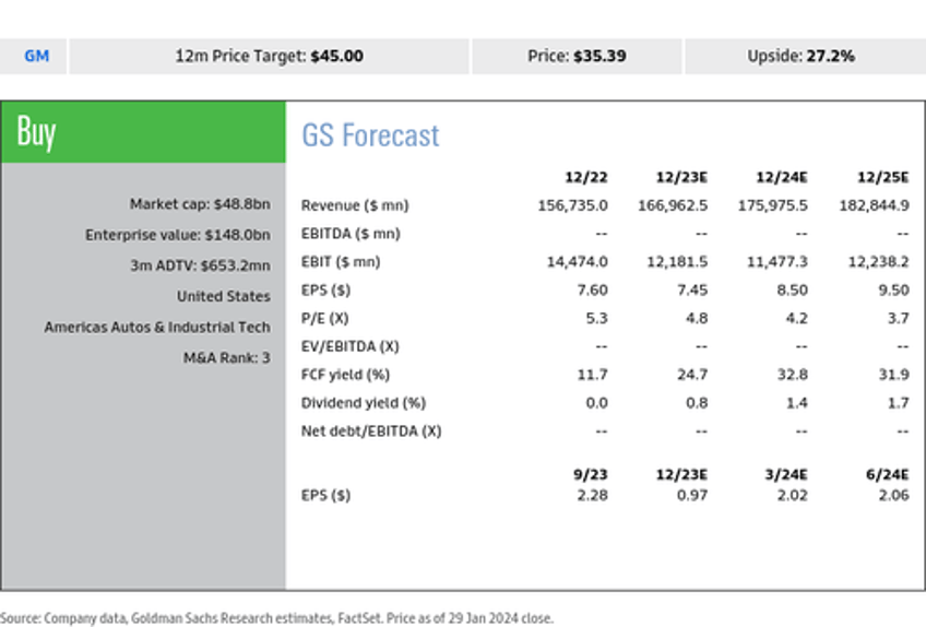 path to profitability gm shares soar as higher profits forecasted for 2024