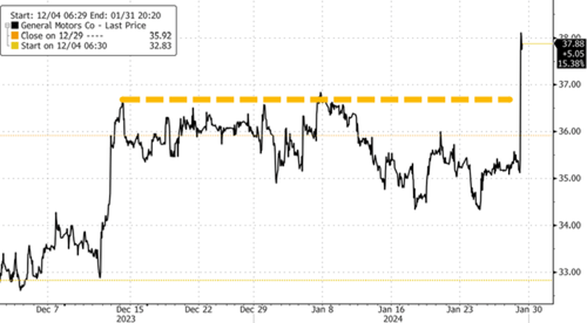 path to profitability gm shares soar as higher profits forecasted for 2024