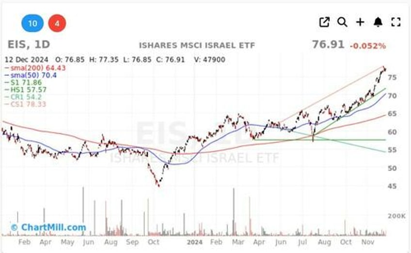 EIS Chart