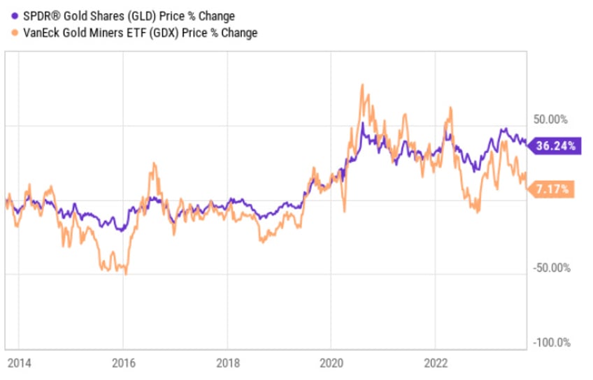 paying urgent attention to gold miner stocks