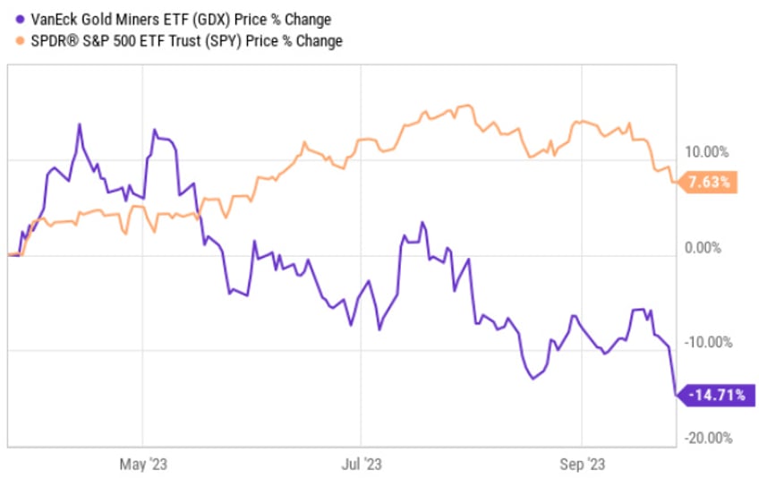 paying urgent attention to gold miner stocks