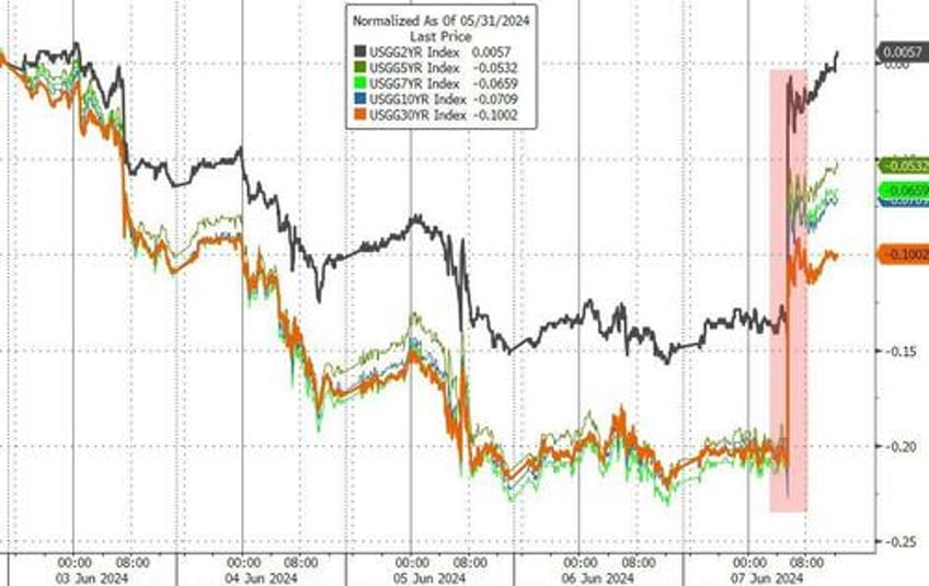 payrolls malarkey pussy meltdown prompts market mayhem