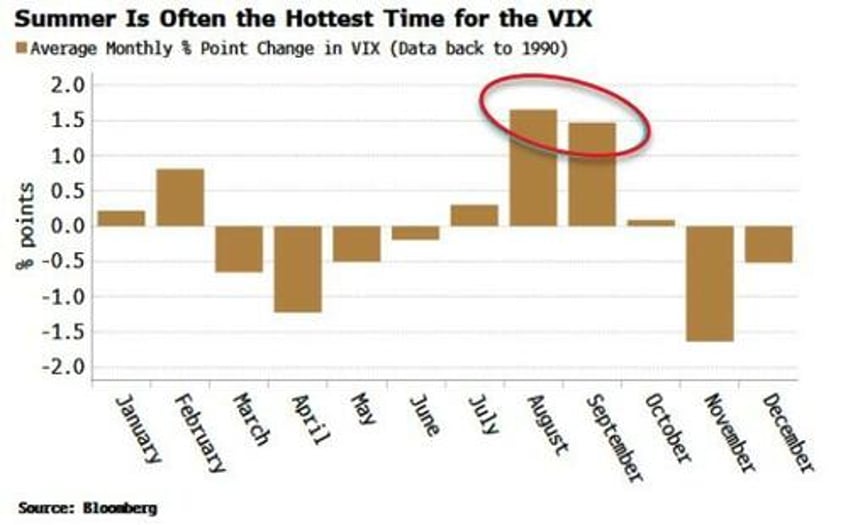 payrolls might be the jolt that fully shakes the vix awake