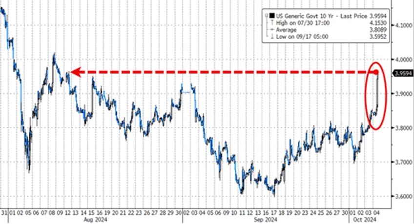 payrolls reaction wow 