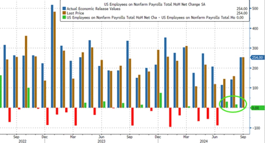 payrolls reaction wow 