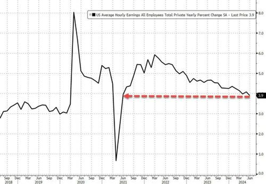 payrolls rise 206k after huge downward revisions as unemployment rate jumps to three year high