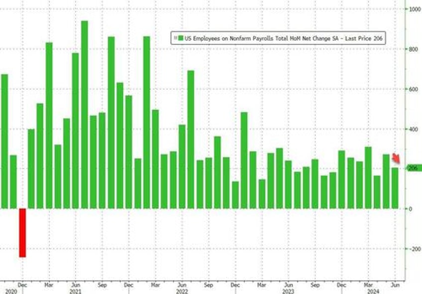 payrolls rise 206k after huge downward revisions as unemployment rate jumps to three year high