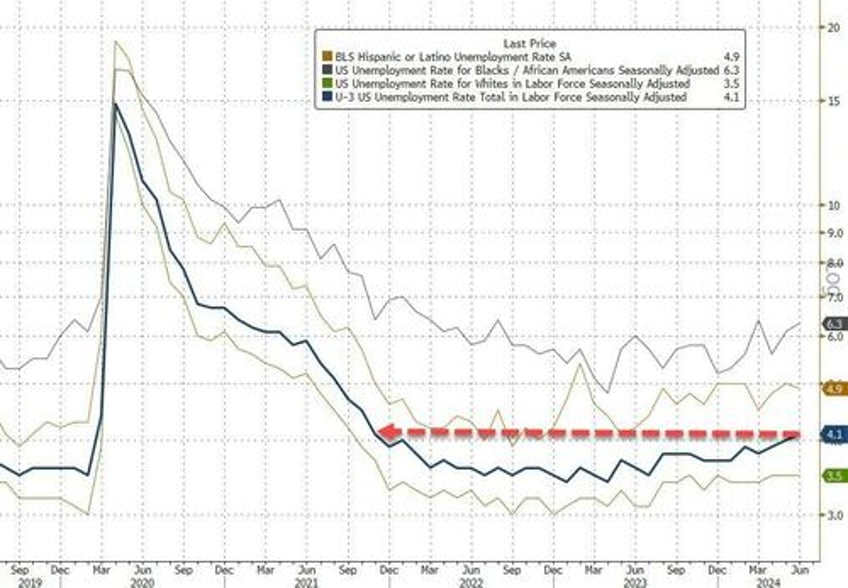 payrolls rise 206k after huge downward revisions as unemployment rate jumps to three year high