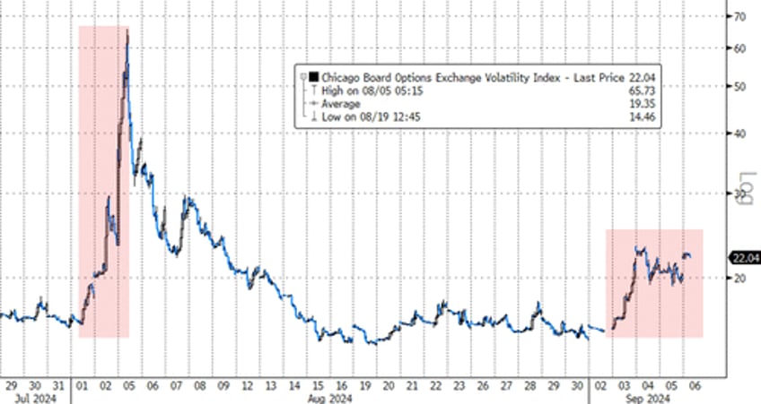 payrolls treasuries torched or goldilocks crushing the pre emptive recession crowd