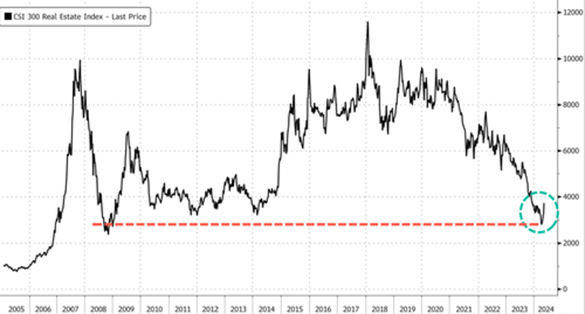 pboc unveils 42 billion monetary cannon to boost debt stricken housing market