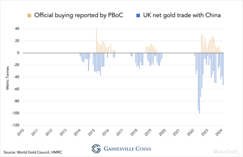 pbocs gold conduit revealed chinese central bank did not stop buying gold in may