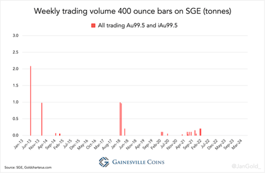 pbocs gold conduit revealed chinese central bank did not stop buying gold in may