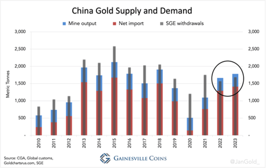 pbocs gold conduit revealed chinese central bank did not stop buying gold in may