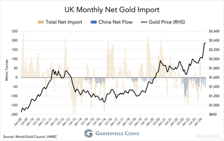 pbocs gold conduit revealed chinese central bank did not stop buying gold in may