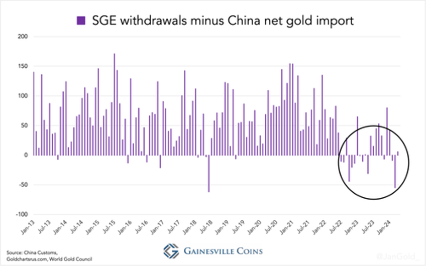 pbocs gold conduit revealed chinese central bank did not stop buying gold in may