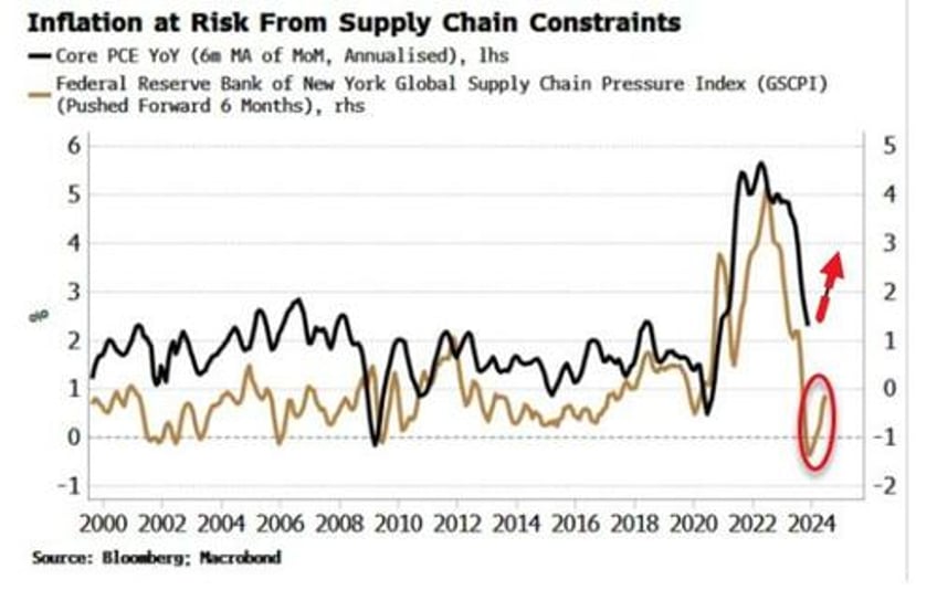 pce might justify a fed cut in march but it would be folly