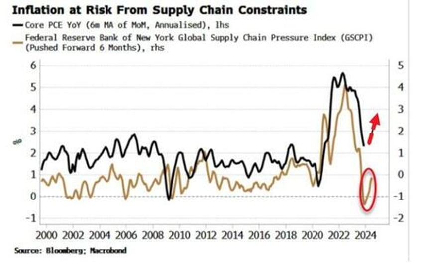 pce might justify a fed cut in march but it would be folly