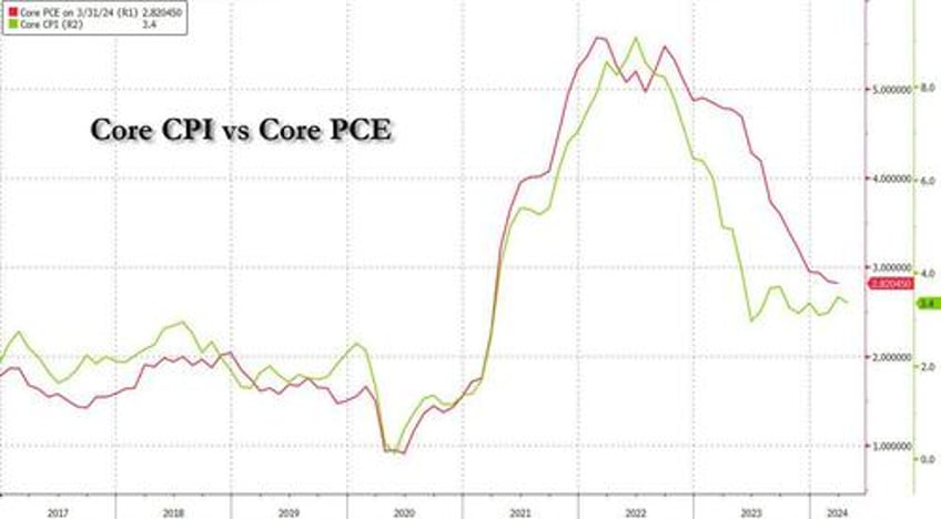 pce preview a 3 year low