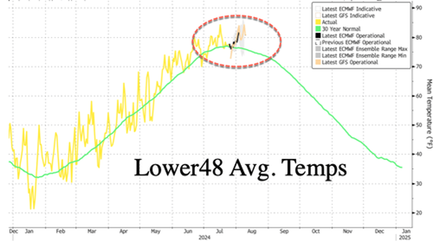 peak summer arrives with maximum climate fear by msm 