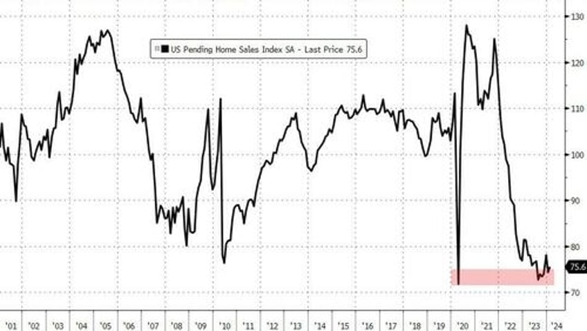 pending home sales hover near record lows in february