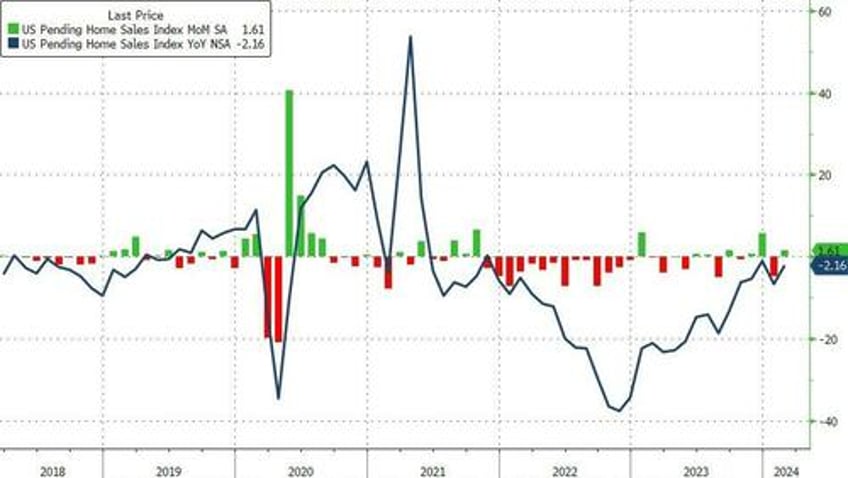 pending home sales hover near record lows in february