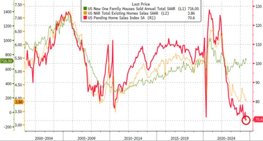 pending home sales limp off all time record lows in august