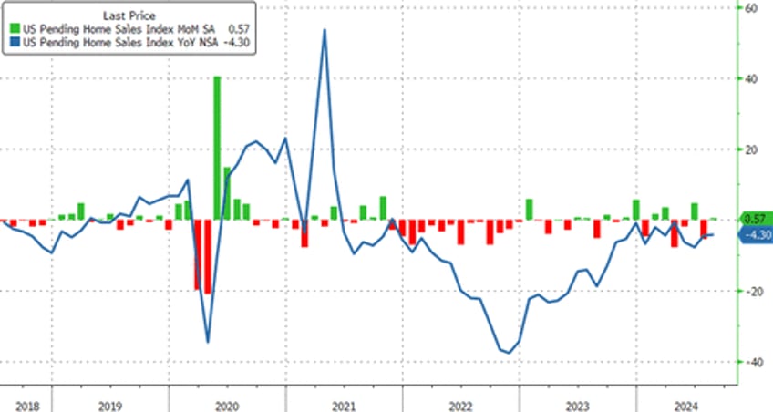 pending home sales limp off all time record lows in august