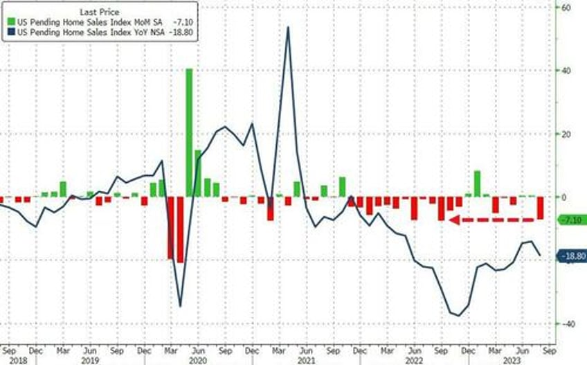 pending home sales puked in august to the lowest on record