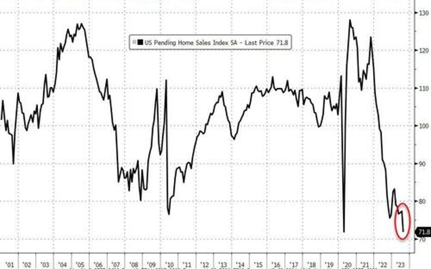 pending home sales puked in august to the lowest on record