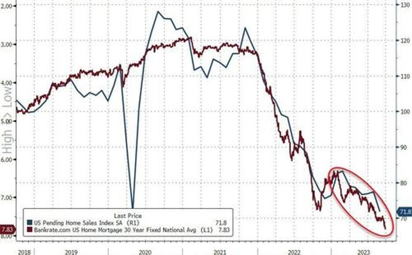 pending home sales puked in august to the lowest on record